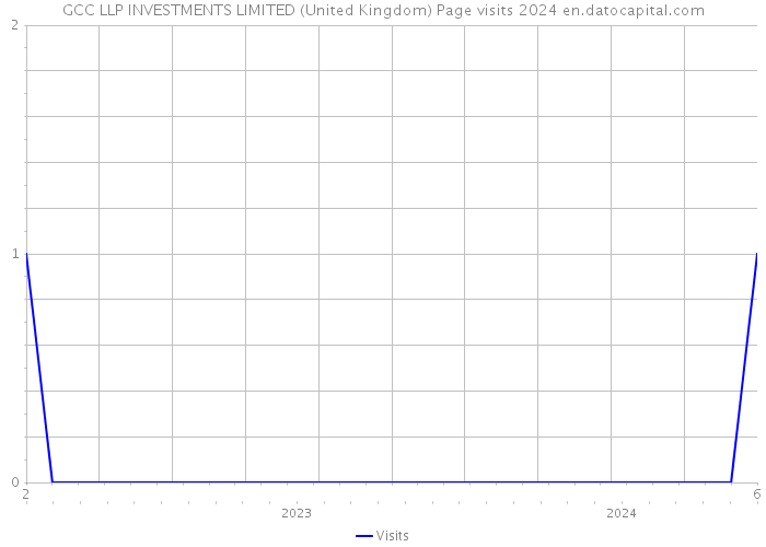 GCC LLP INVESTMENTS LIMITED (United Kingdom) Page visits 2024 