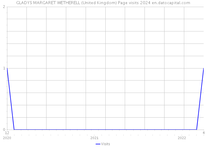GLADYS MARGARET WETHERELL (United Kingdom) Page visits 2024 