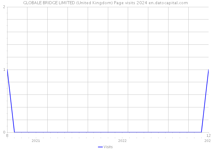 GLOBALE BRIDGE LIMITED (United Kingdom) Page visits 2024 