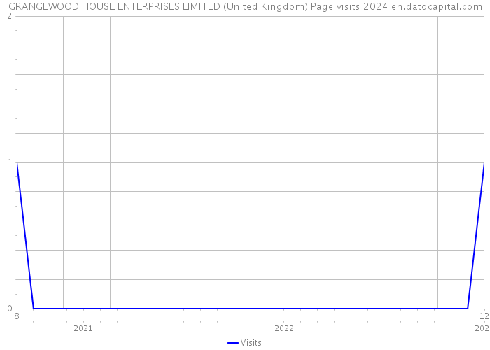 GRANGEWOOD HOUSE ENTERPRISES LIMITED (United Kingdom) Page visits 2024 