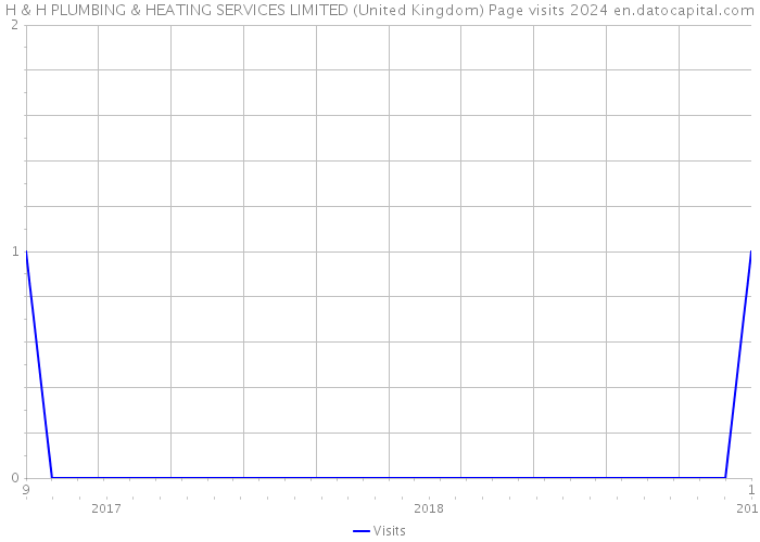 H & H PLUMBING & HEATING SERVICES LIMITED (United Kingdom) Page visits 2024 