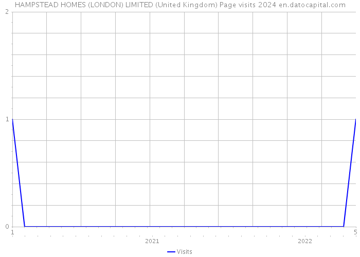 HAMPSTEAD HOMES (LONDON) LIMITED (United Kingdom) Page visits 2024 