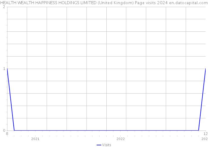 HEALTH WEALTH HAPPINESS HOLDINGS LIMITED (United Kingdom) Page visits 2024 