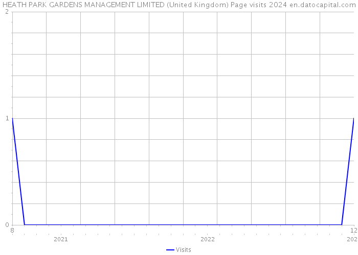 HEATH PARK GARDENS MANAGEMENT LIMITED (United Kingdom) Page visits 2024 