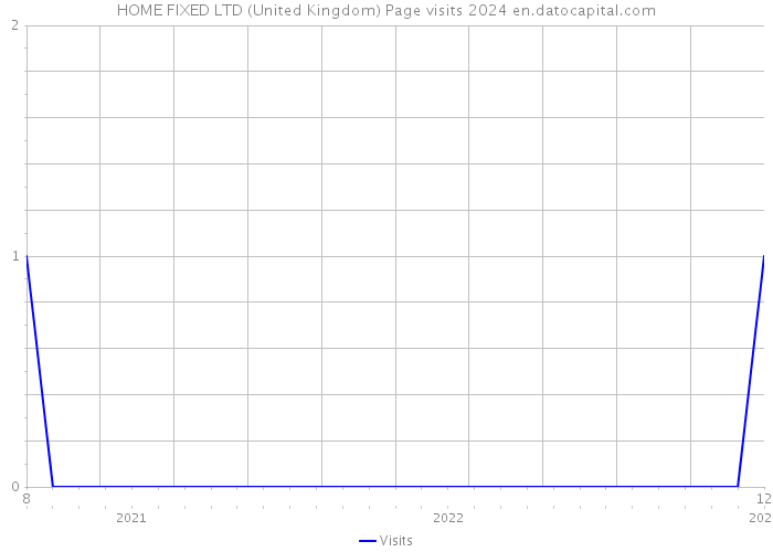 HOME FIXED LTD (United Kingdom) Page visits 2024 