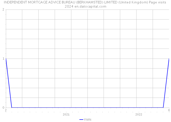 INDEPENDENT MORTGAGE ADVICE BUREAU (BERKHAMSTED) LIMITED (United Kingdom) Page visits 2024 