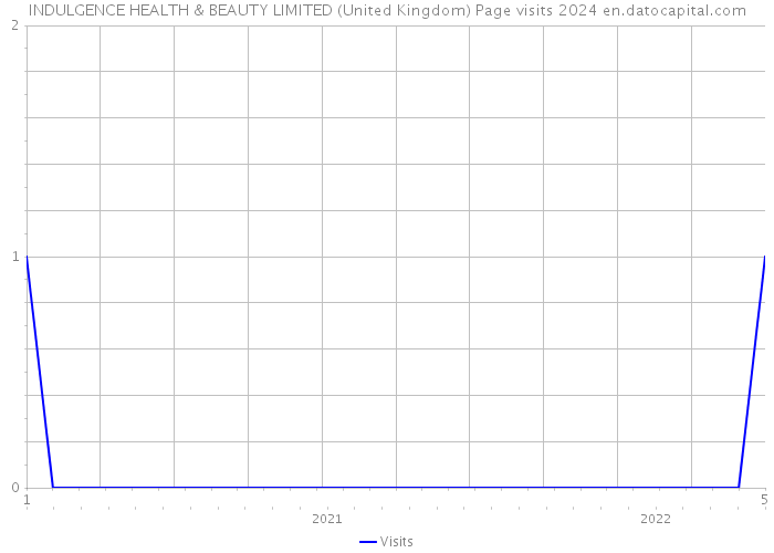 INDULGENCE HEALTH & BEAUTY LIMITED (United Kingdom) Page visits 2024 