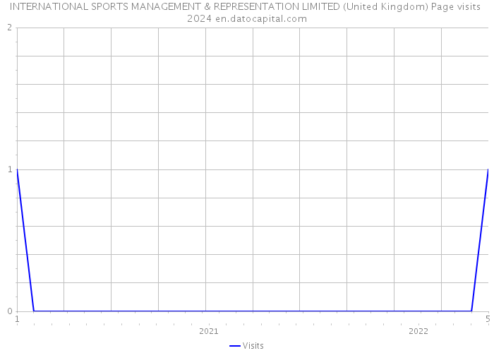 INTERNATIONAL SPORTS MANAGEMENT & REPRESENTATION LIMITED (United Kingdom) Page visits 2024 