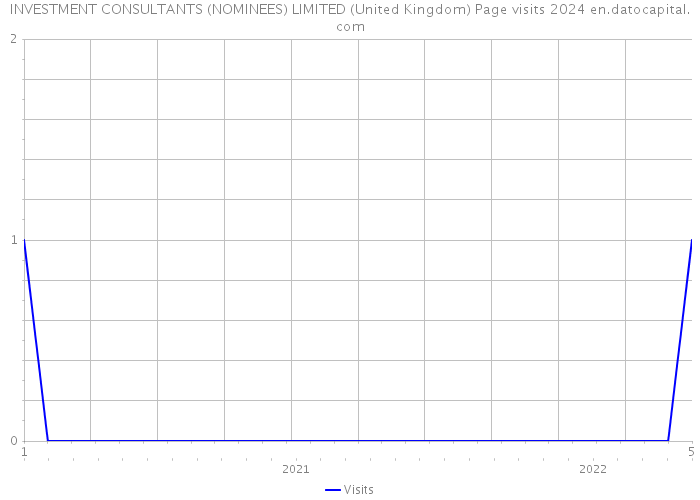 INVESTMENT CONSULTANTS (NOMINEES) LIMITED (United Kingdom) Page visits 2024 