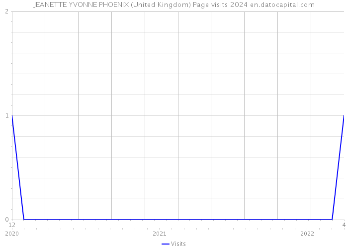 JEANETTE YVONNE PHOENIX (United Kingdom) Page visits 2024 