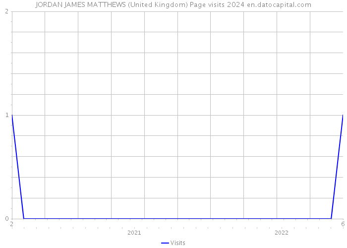 JORDAN JAMES MATTHEWS (United Kingdom) Page visits 2024 