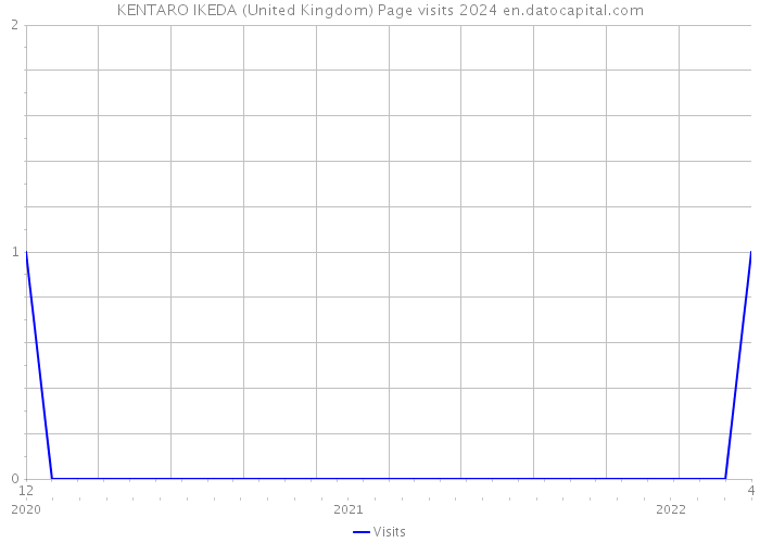 KENTARO IKEDA (United Kingdom) Page visits 2024 