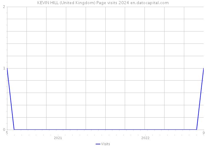 KEVIN HILL (United Kingdom) Page visits 2024 