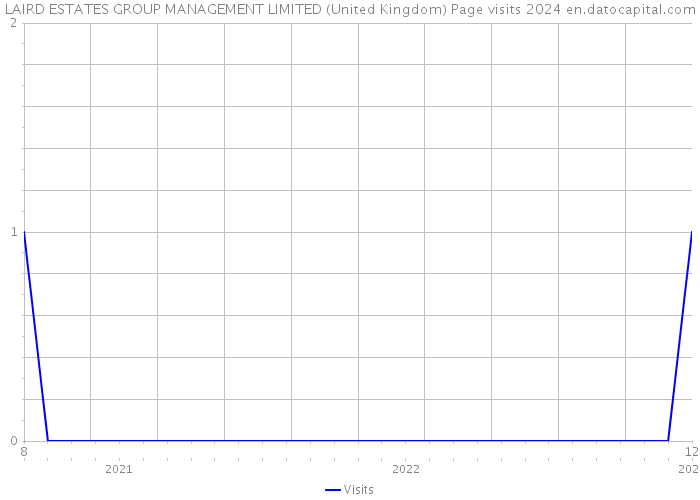 LAIRD ESTATES GROUP MANAGEMENT LIMITED (United Kingdom) Page visits 2024 