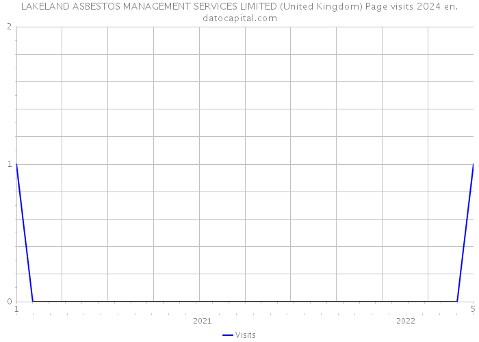 LAKELAND ASBESTOS MANAGEMENT SERVICES LIMITED (United Kingdom) Page visits 2024 