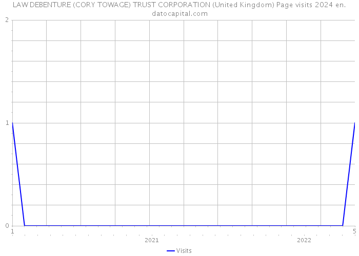LAW DEBENTURE (CORY TOWAGE) TRUST CORPORATION (United Kingdom) Page visits 2024 