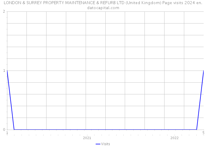 LONDON & SURREY PROPERTY MAINTENANCE & REFURB LTD (United Kingdom) Page visits 2024 