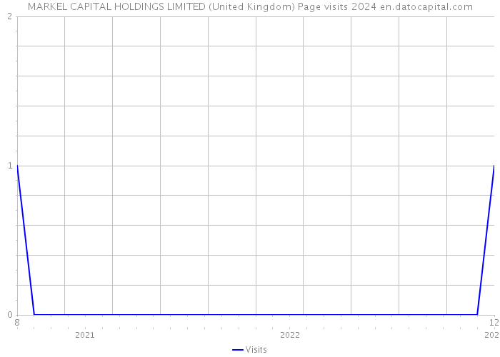 MARKEL CAPITAL HOLDINGS LIMITED (United Kingdom) Page visits 2024 