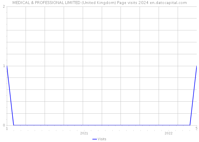 MEDICAL & PROFESSIONAL LIMITED (United Kingdom) Page visits 2024 