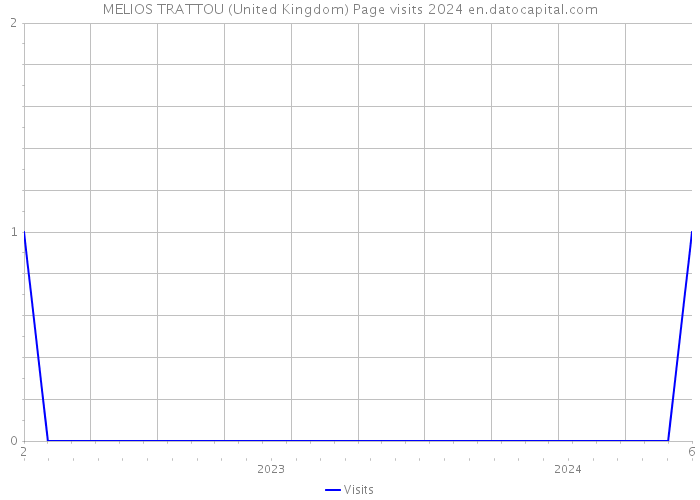 MELIOS TRATTOU (United Kingdom) Page visits 2024 