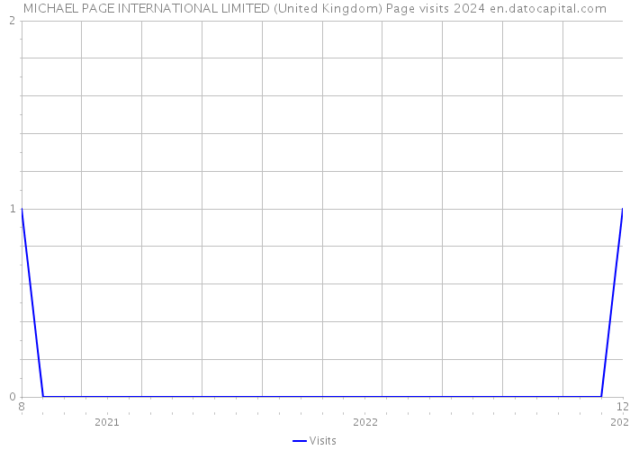 MICHAEL PAGE INTERNATIONAL LIMITED (United Kingdom) Page visits 2024 