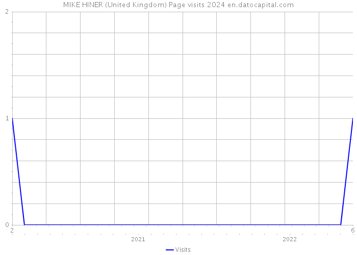 MIKE HINER (United Kingdom) Page visits 2024 