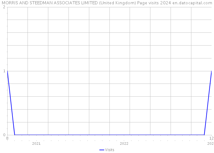 MORRIS AND STEEDMAN ASSOCIATES LIMITED (United Kingdom) Page visits 2024 
