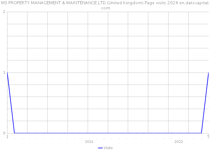 MS PROPERTY MANAGEMENT & MAINTENANCE LTD (United Kingdom) Page visits 2024 