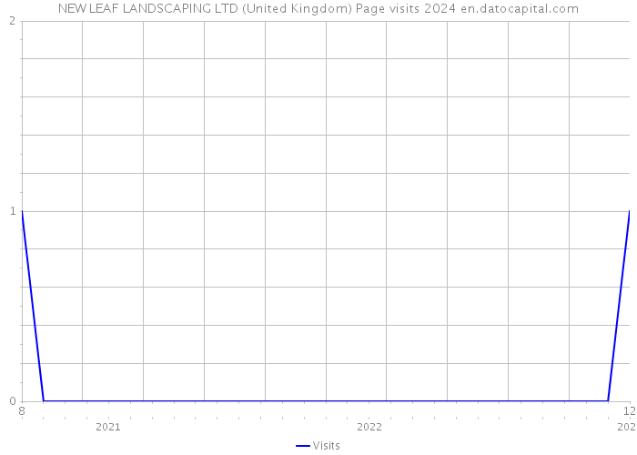 NEW LEAF LANDSCAPING LTD (United Kingdom) Page visits 2024 