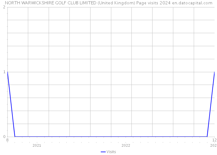 NORTH WARWICKSHIRE GOLF CLUB LIMITED (United Kingdom) Page visits 2024 