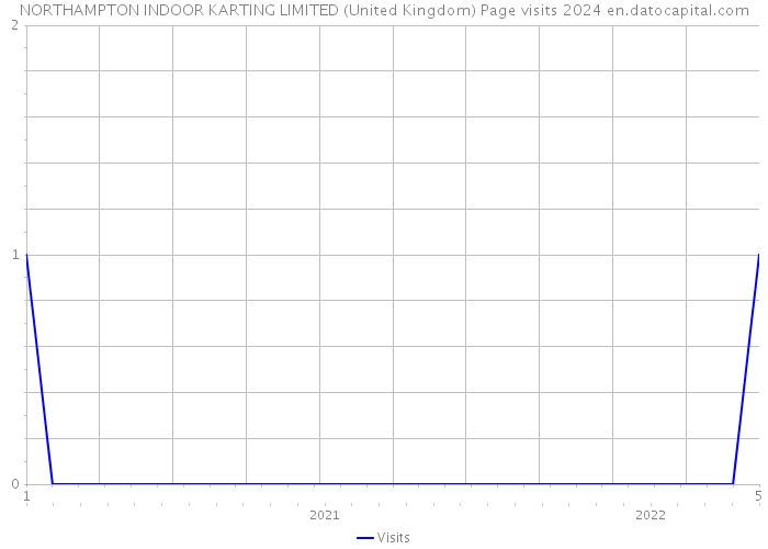 NORTHAMPTON INDOOR KARTING LIMITED (United Kingdom) Page visits 2024 
