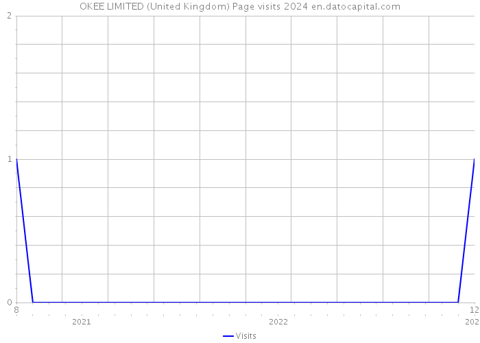 OKEE LIMITED (United Kingdom) Page visits 2024 