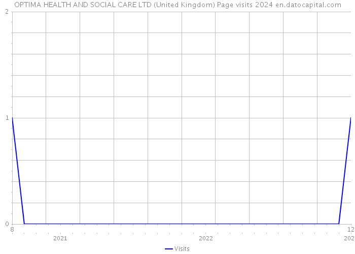 OPTIMA HEALTH AND SOCIAL CARE LTD (United Kingdom) Page visits 2024 