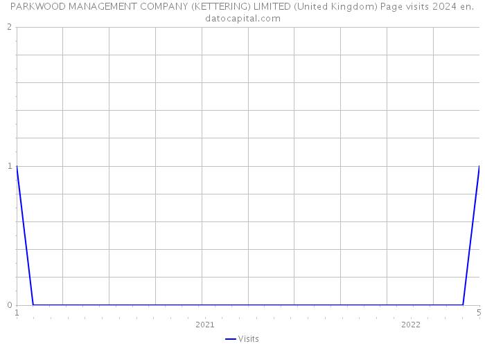 PARKWOOD MANAGEMENT COMPANY (KETTERING) LIMITED (United Kingdom) Page visits 2024 