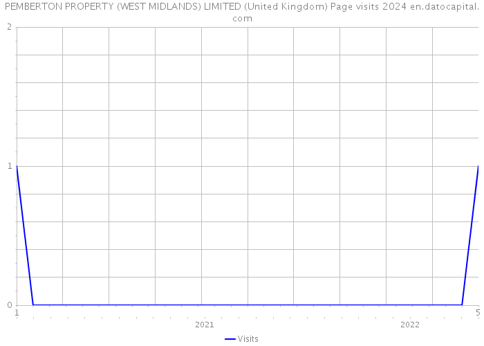 PEMBERTON PROPERTY (WEST MIDLANDS) LIMITED (United Kingdom) Page visits 2024 