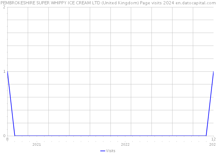 PEMBROKESHIRE SUPER WHIPPY ICE CREAM LTD (United Kingdom) Page visits 2024 