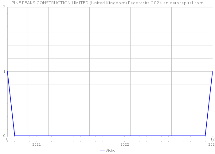 PINE PEAKS CONSTRUCTION LIMITED (United Kingdom) Page visits 2024 