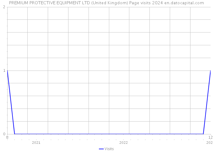 PREMIUM PROTECTIVE EQUIPMENT LTD (United Kingdom) Page visits 2024 