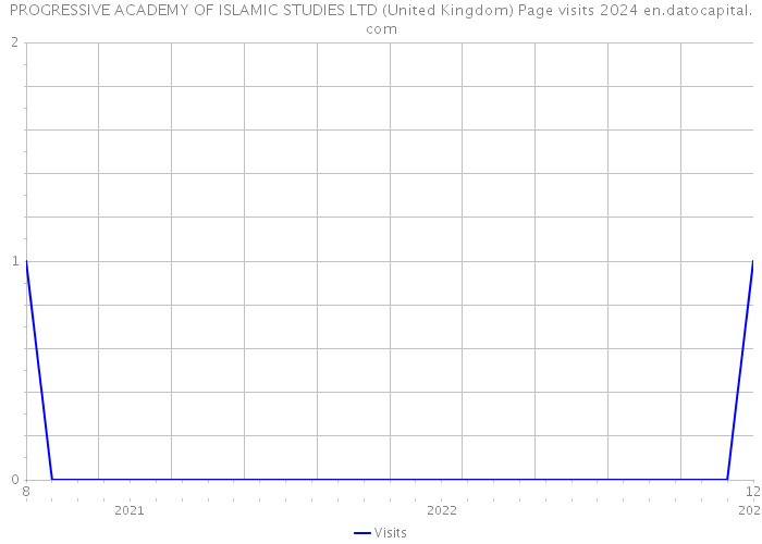 PROGRESSIVE ACADEMY OF ISLAMIC STUDIES LTD (United Kingdom) Page visits 2024 