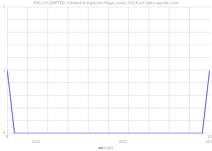 RALCO LIMITED (United Kingdom) Page visits 2024 