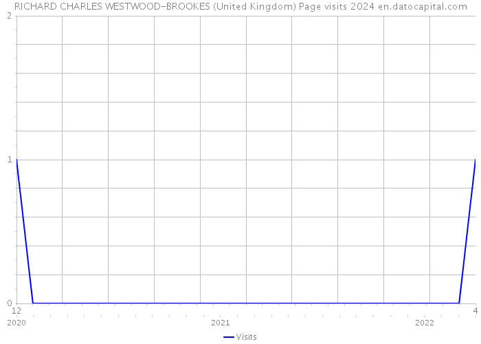 RICHARD CHARLES WESTWOOD-BROOKES (United Kingdom) Page visits 2024 