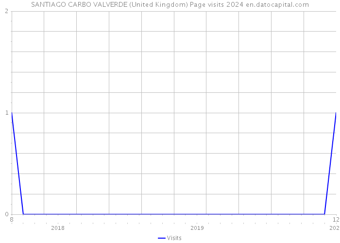 SANTIAGO CARBO VALVERDE (United Kingdom) Page visits 2024 