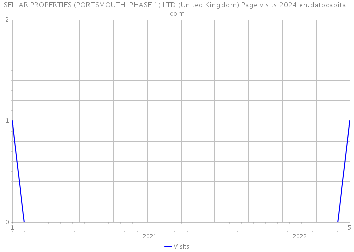 SELLAR PROPERTIES (PORTSMOUTH-PHASE 1) LTD (United Kingdom) Page visits 2024 