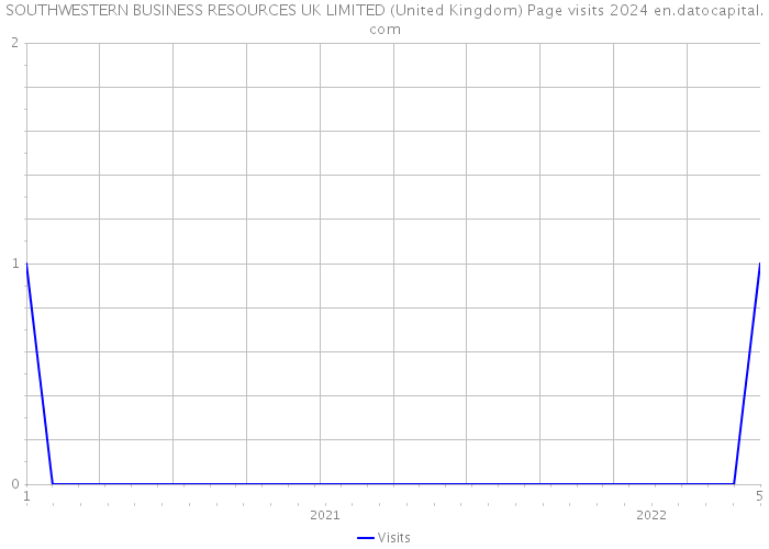 SOUTHWESTERN BUSINESS RESOURCES UK LIMITED (United Kingdom) Page visits 2024 