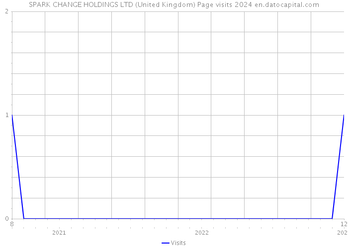 SPARK CHANGE HOLDINGS LTD (United Kingdom) Page visits 2024 