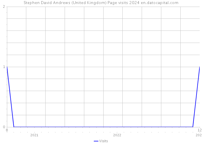 Stephen David Andrews (United Kingdom) Page visits 2024 