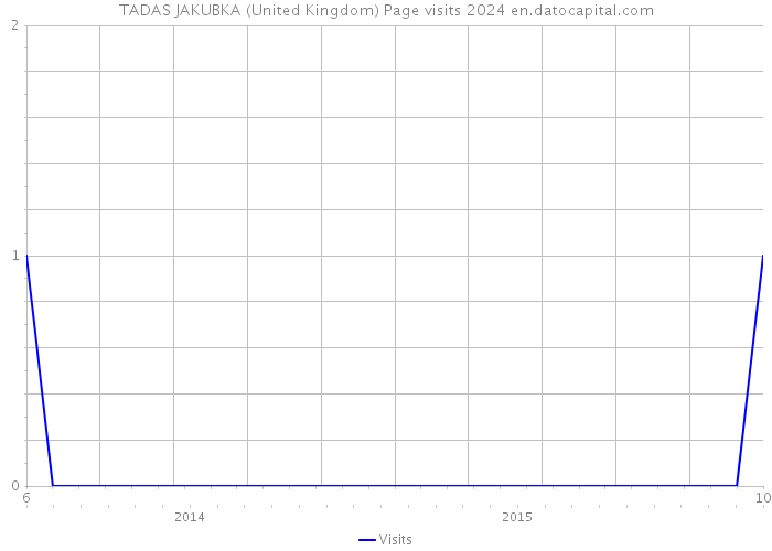 TADAS JAKUBKA (United Kingdom) Page visits 2024 