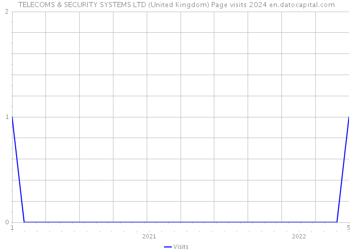 TELECOMS & SECURITY SYSTEMS LTD (United Kingdom) Page visits 2024 