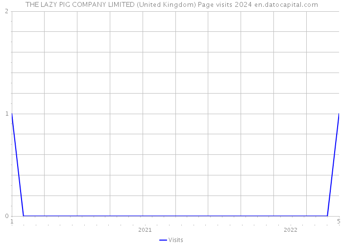 THE LAZY PIG COMPANY LIMITED (United Kingdom) Page visits 2024 