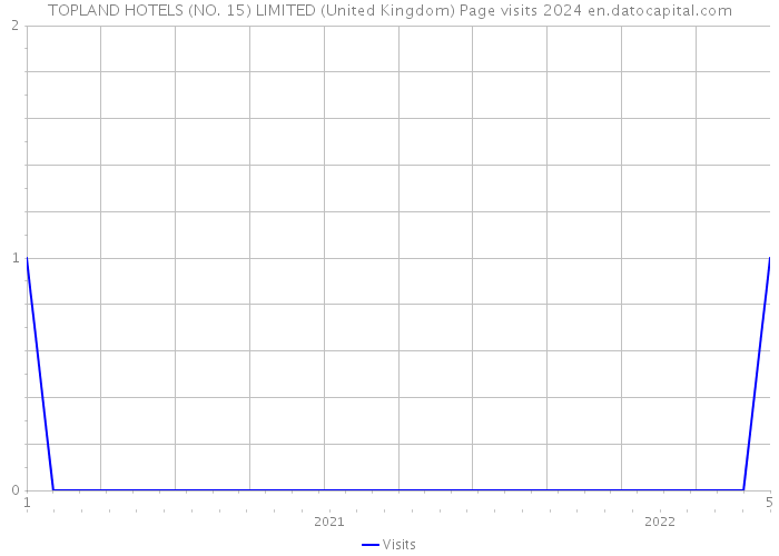 TOPLAND HOTELS (NO. 15) LIMITED (United Kingdom) Page visits 2024 